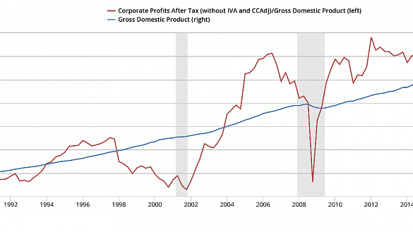 Corporate-Profits-After-Tax.png