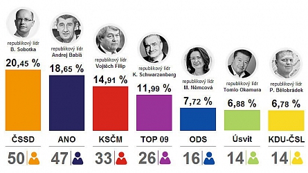 Volby matem nebo patem